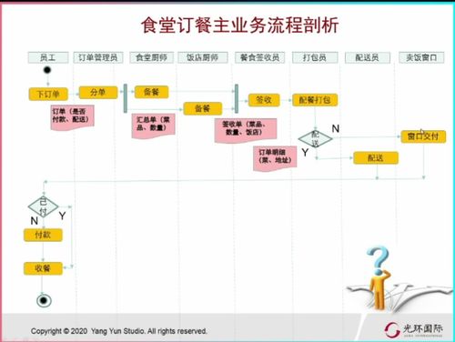 to b軟件產品的開發(fā)流程 階段關口模型