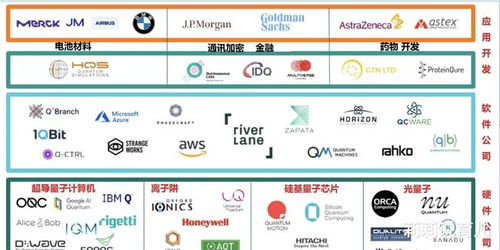 目前全球幾百家的量子計(jì)算企業(yè)已經(jīng)形成了一個(gè)龐大的生態(tài)系統(tǒng)